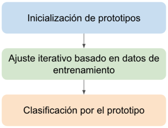 LVQ Process